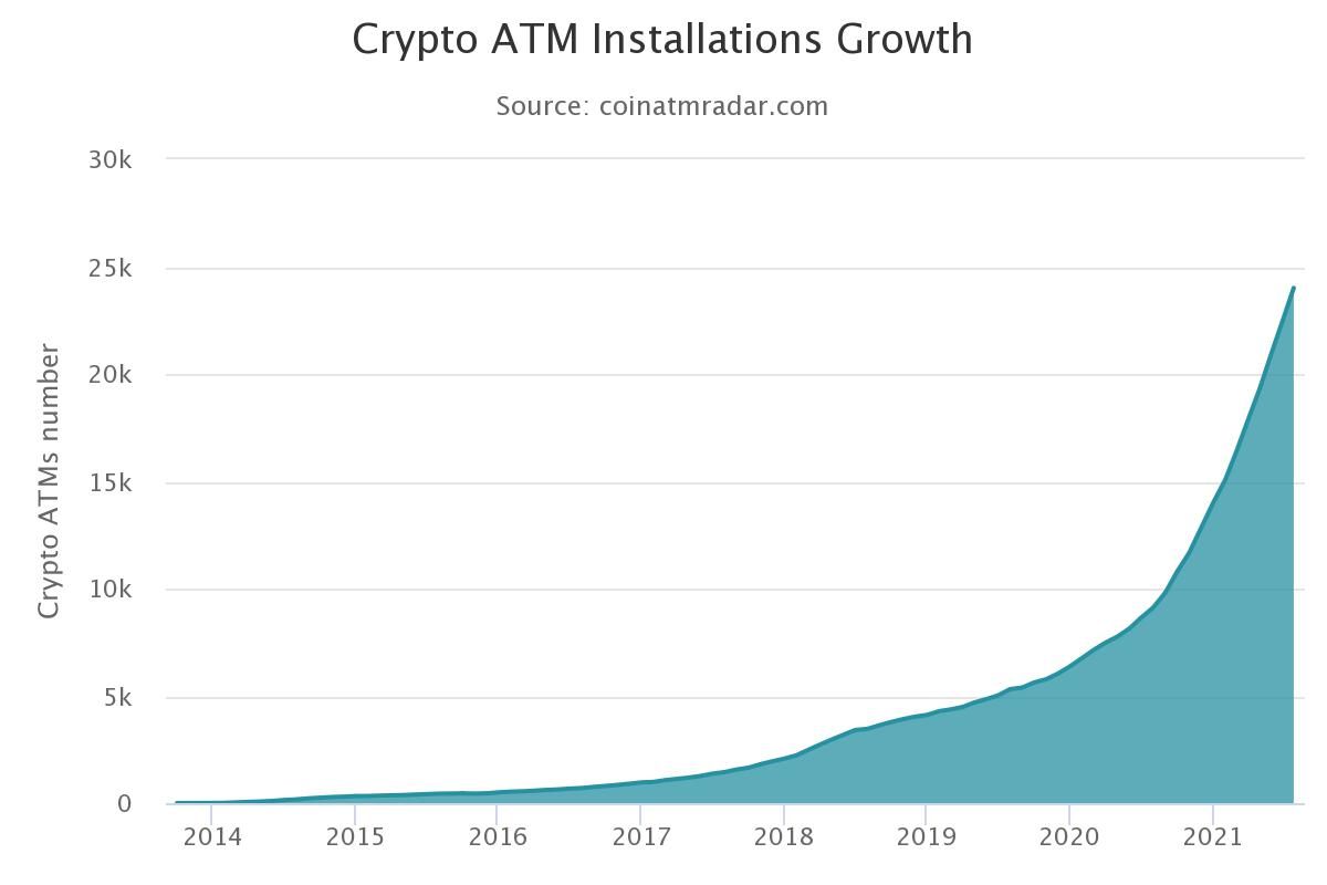 Elke dag komen er wereldwijd 52 nieuwe Bitcoin pinautomaten bij