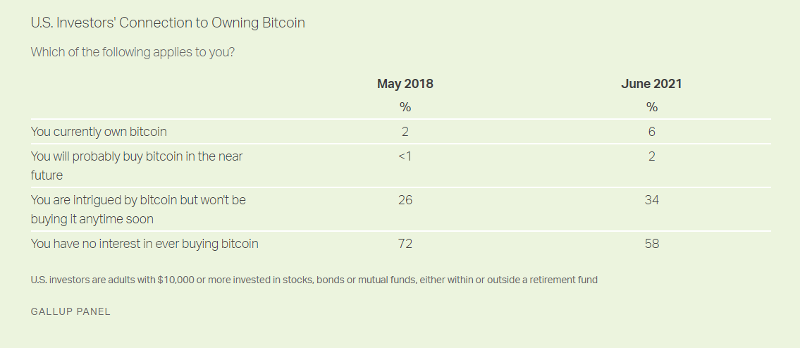 Amerikaanse steekproef: '4x zo veel mannen in Bitcoin dan vrouwen'