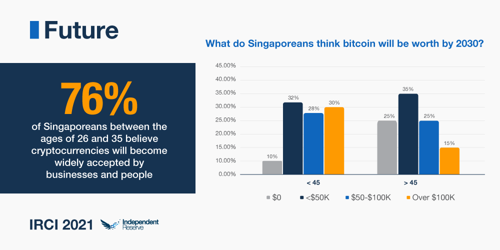 43% van inwoners Singapore bezitten bitcoin