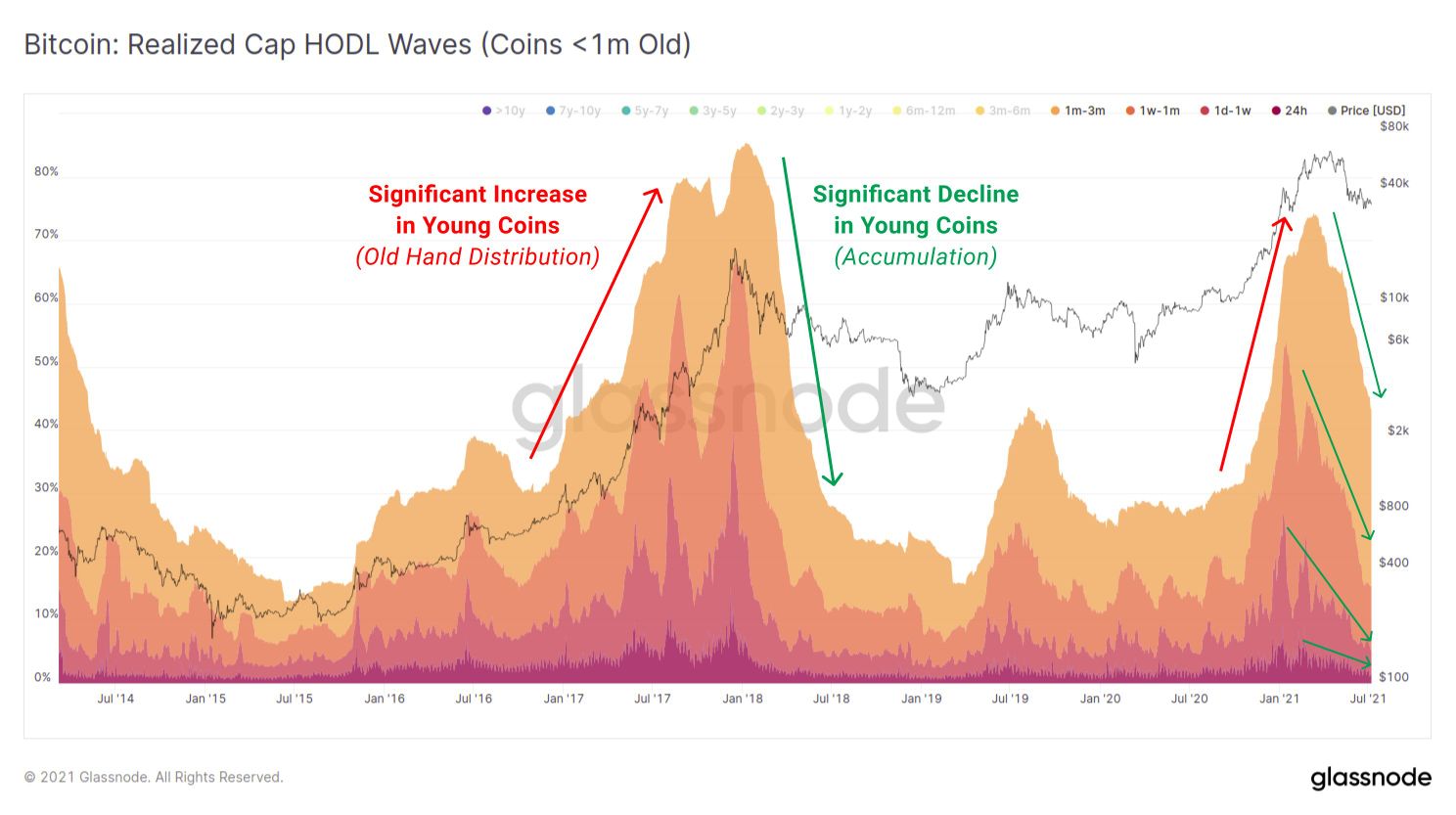 Analist: 'Bitcoin beleggers accumuleren terwijl prijs zijwaarts gaat'