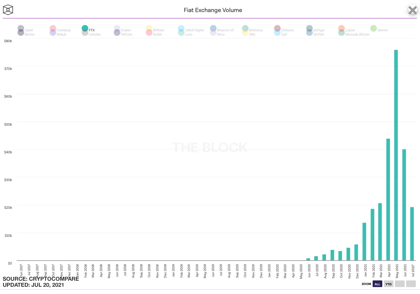 Cryptobeurs FTX haalt $900 miljoen op, waarde bedrijf geschat op $18 miljard