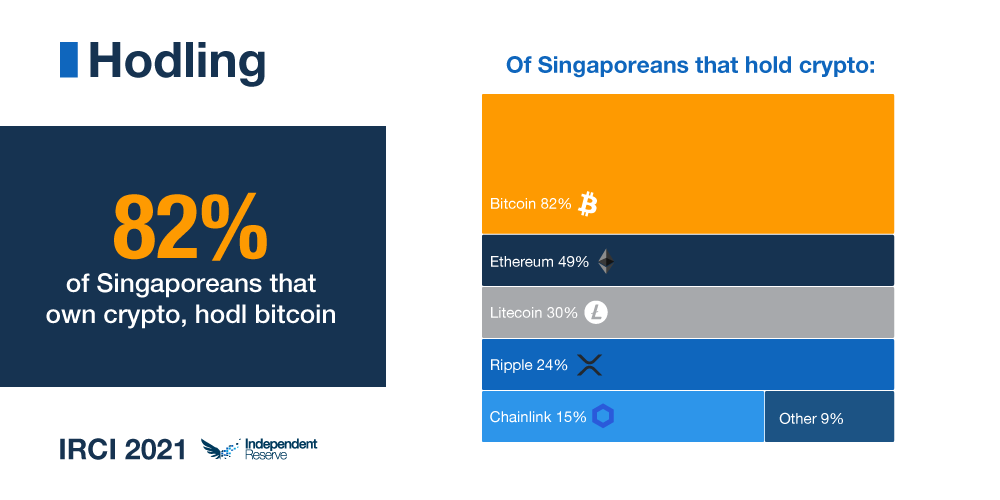 43% van inwoners Singapore bezitten bitcoin