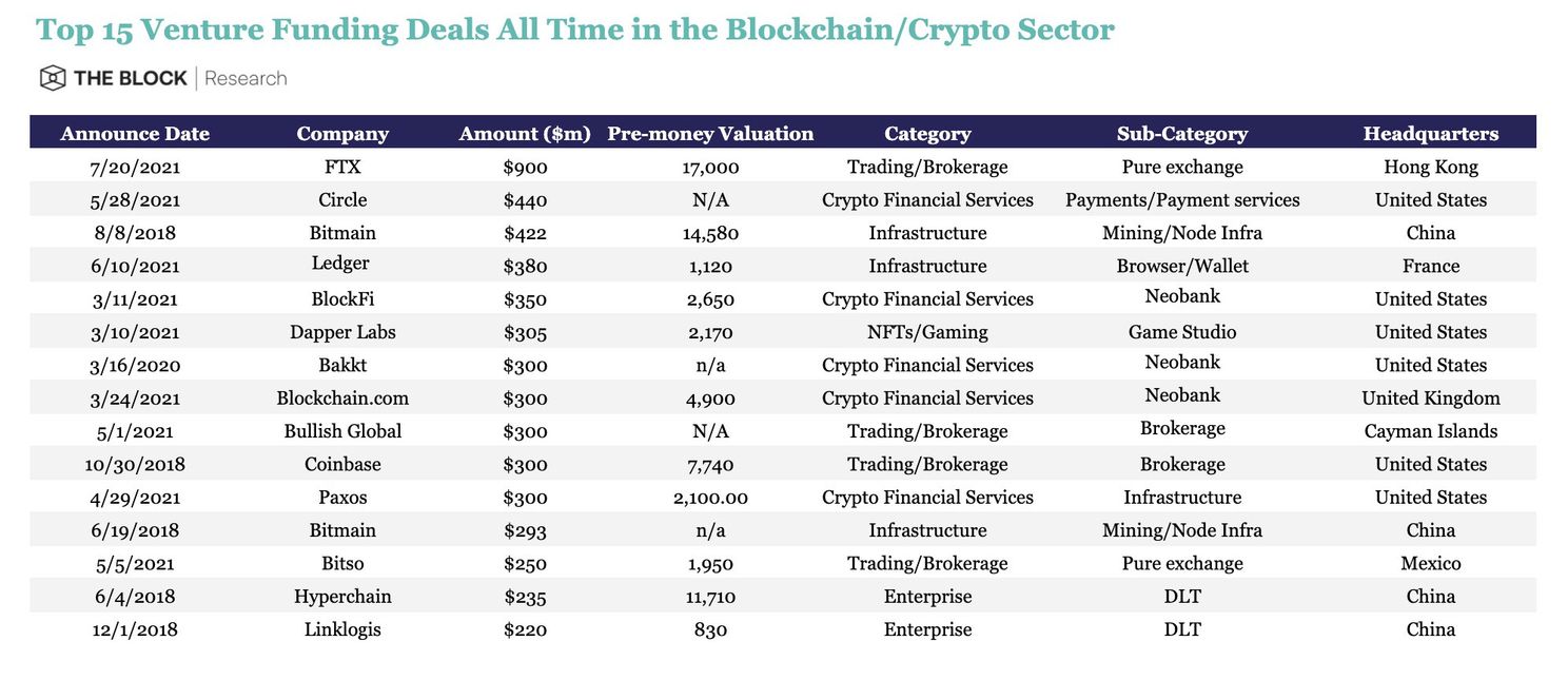 Cryptobeurs FTX haalt $900 miljoen op, waarde bedrijf geschat op $18 miljard