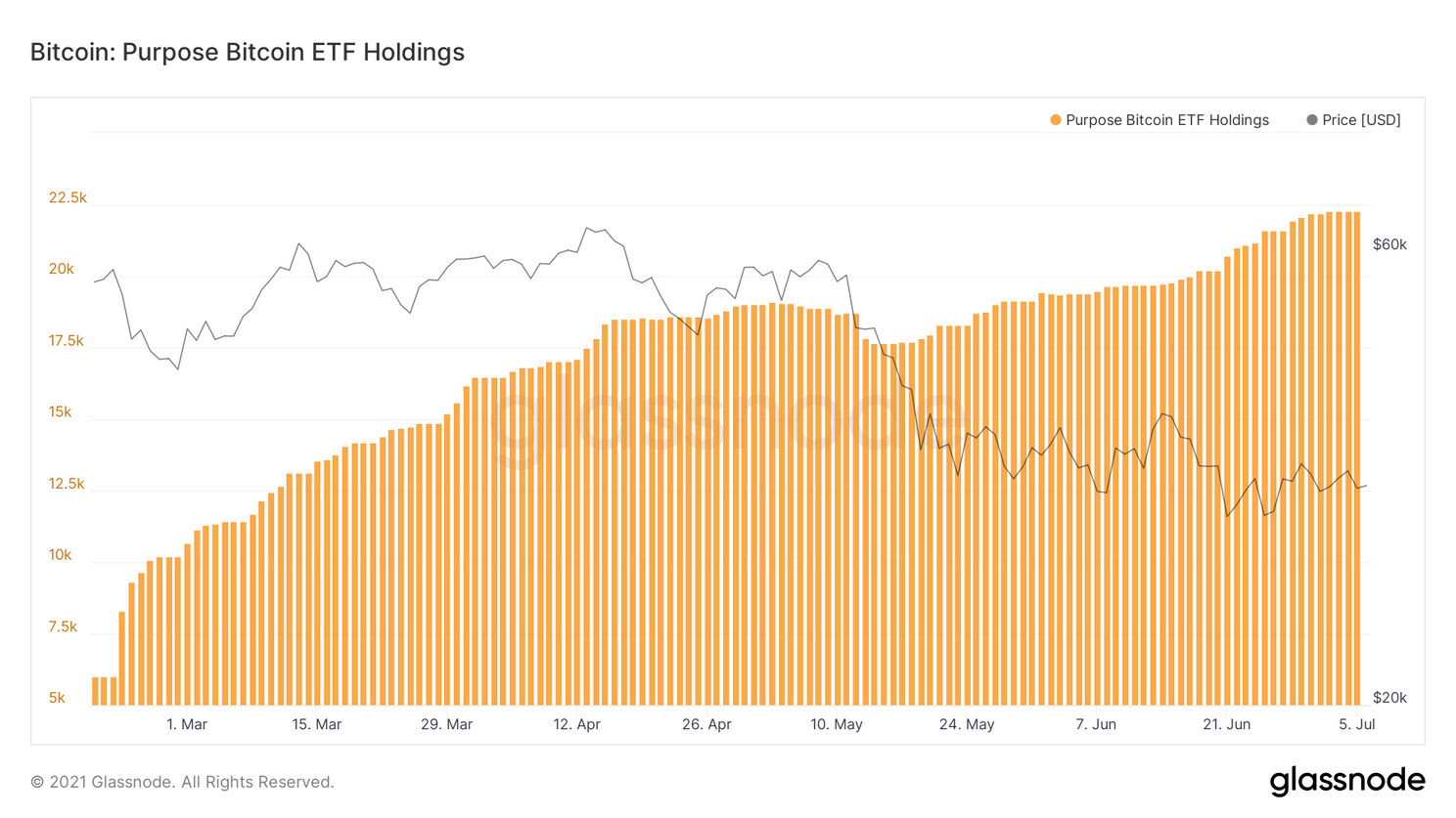 Purpose Bitcoin ETF heeft nu 22.303 BTC in kas