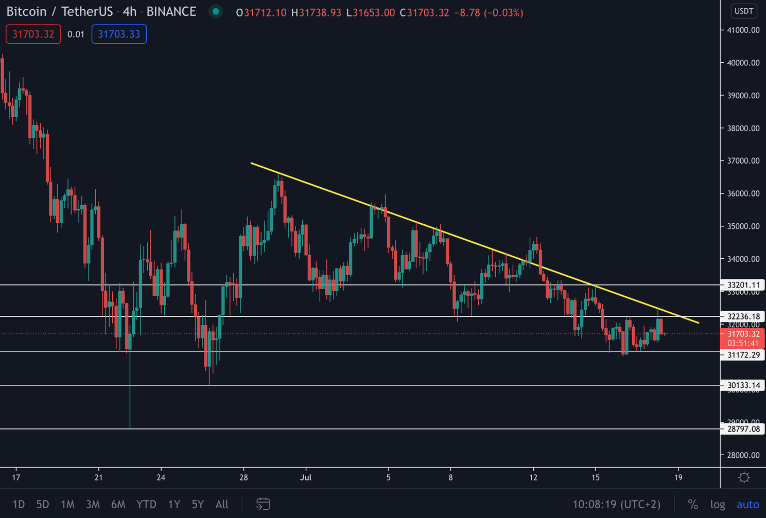 Bitcoin Update: is $30.000 de ondergrens?