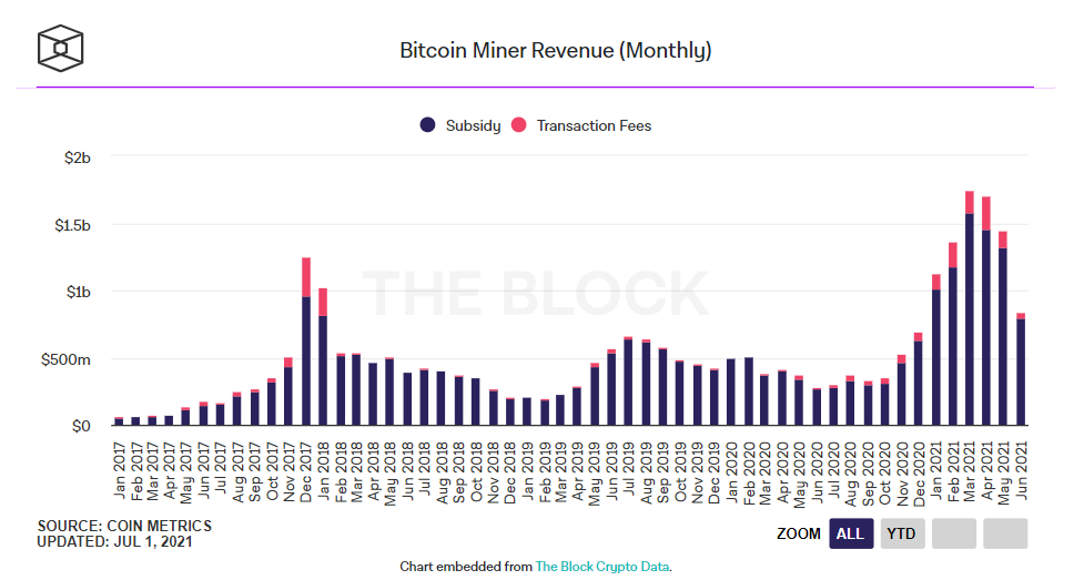 Bitcoin miners verdienden 42% minder in juni ten opzichte van maand ervoor