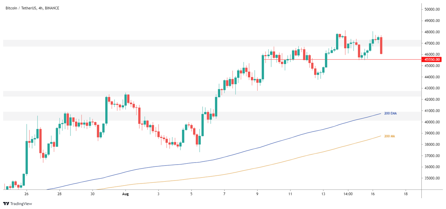 Bitcoin Update: koers duikt onder grens van $47.000