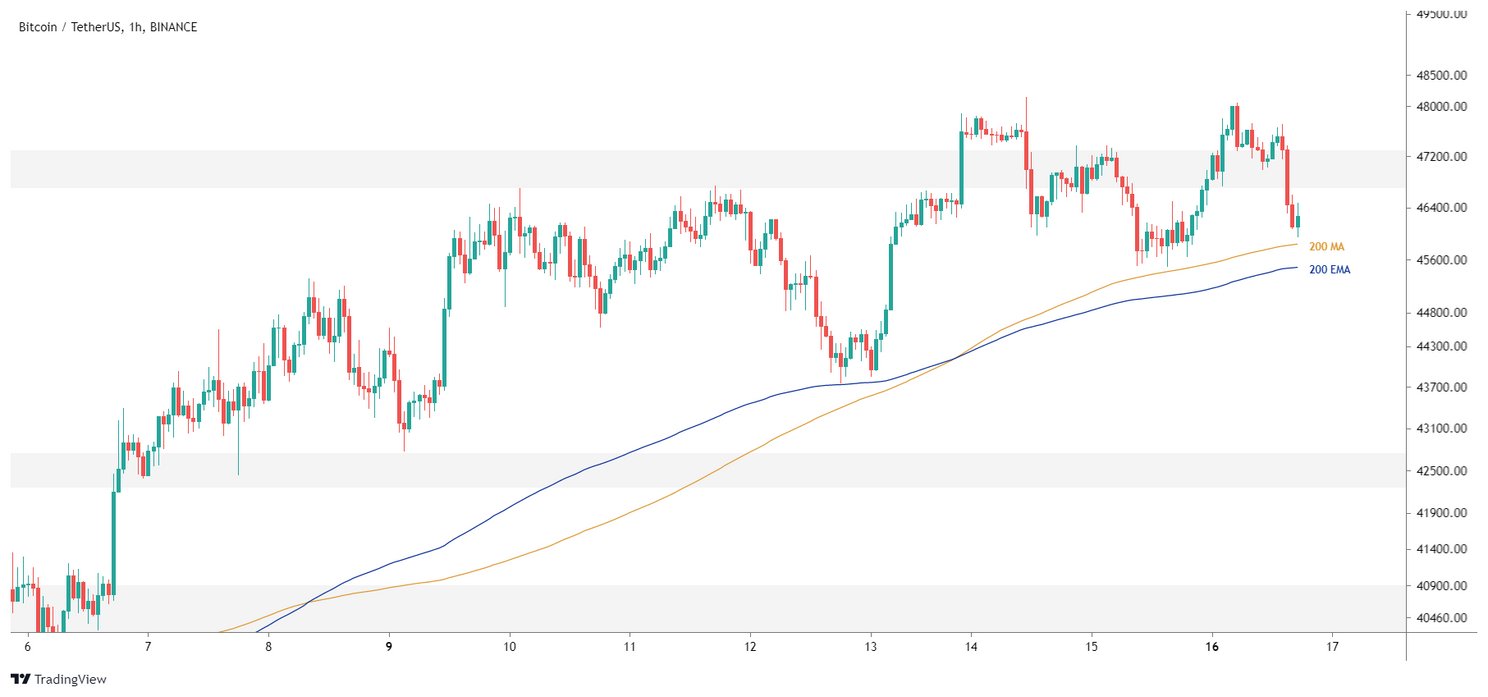 Bitcoin Update: koers duikt onder grens van $47.000