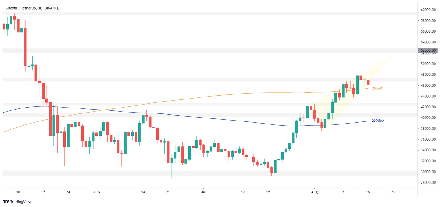 Bitcoin Update: koers duikt onder grens van $47.000