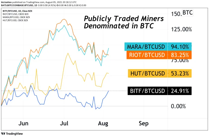 Aandelen van Bitcoin mining bedrijven doen het beter dan BTC zélf