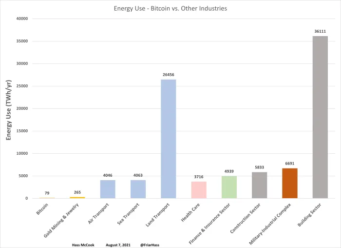 Energiegebruik Bitcoin in beeld: hoe verhoudt mining zich tot andere industrieën?
