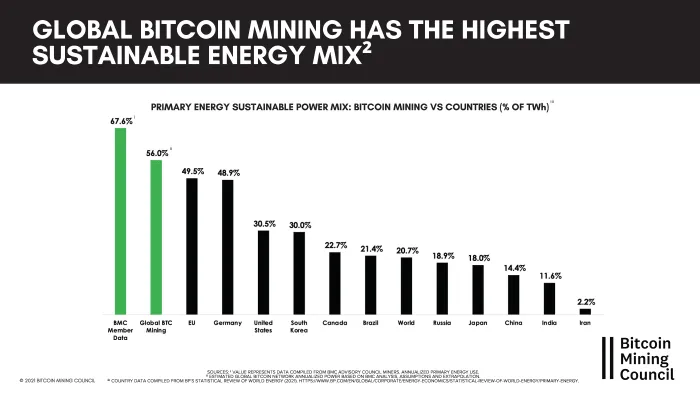 Energiegebruik Bitcoin in beeld: hoe verhoudt mining zich tot andere industrieën?