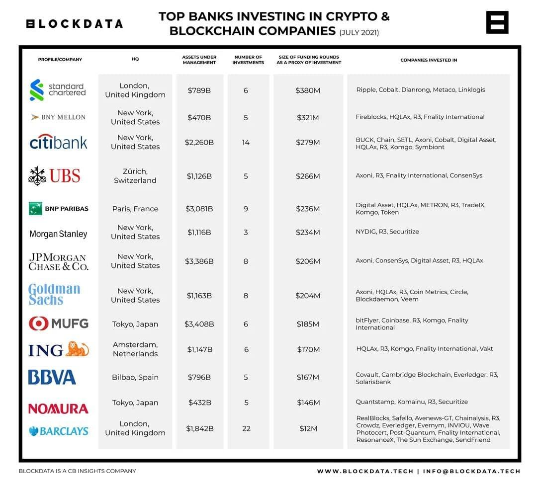 55 van de grootste 100 banken investeren in Bitcoin- en cryptobedrijven