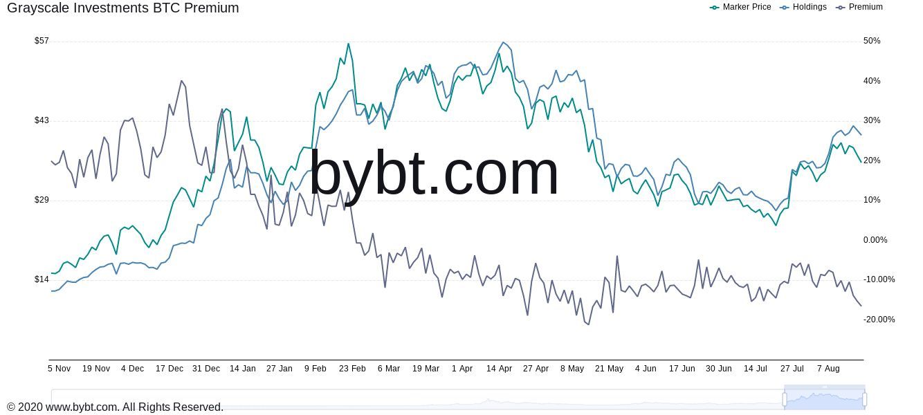 Ruim 15% korting op Bitcoin-aandelen van Grayscale