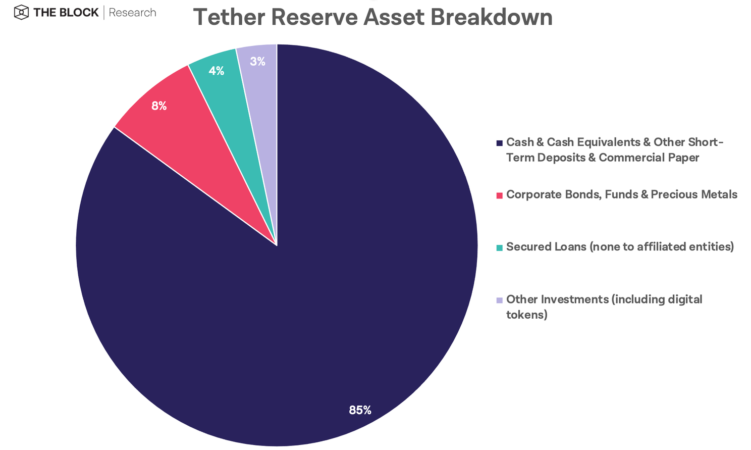 Tweede audit van Tether over dekking van hun $63 miljard USDT