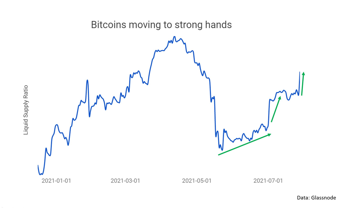 3 signalen die vandaag belangrijk zijn voor de bitcoin (BTC) koers