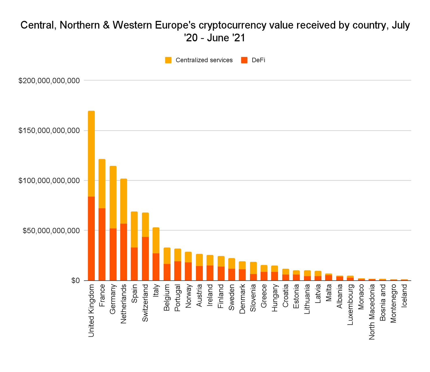 'Nederlanders ontvingen $100 miljard aan Bitcoin en cryptotransacties in één jaar'