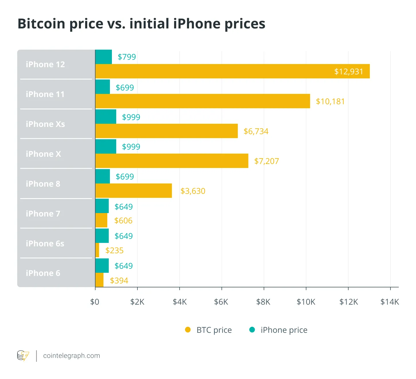 Bitcoin als spaarmiddel: lage tijdsvoorkeur versus iPhone 13