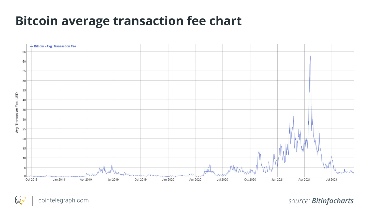 Bitcoin whale verstuurt $2 miljard voor minder dan één dollar
