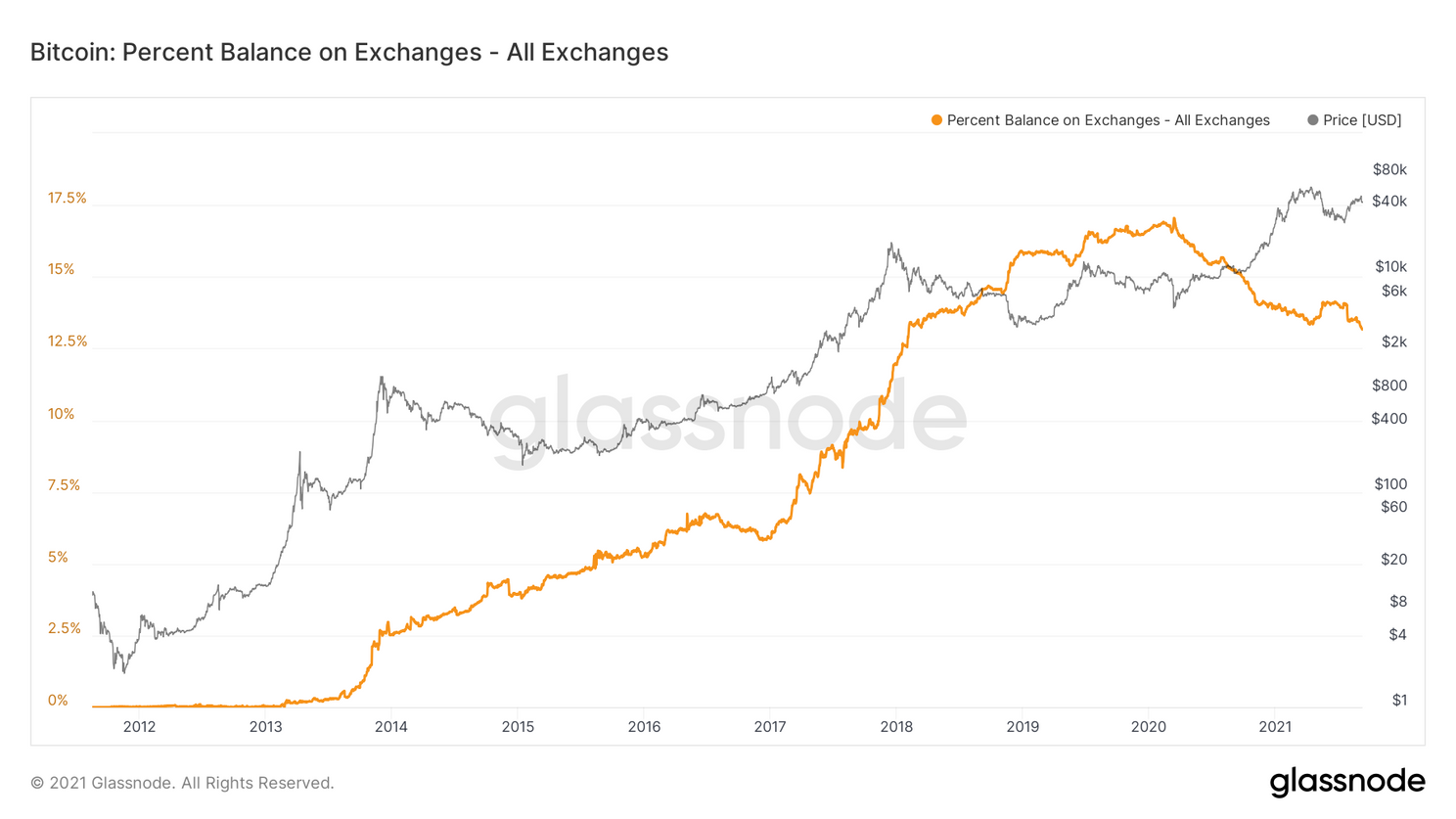 2 signalen die wat zeggen over de huidige bitcoin markt