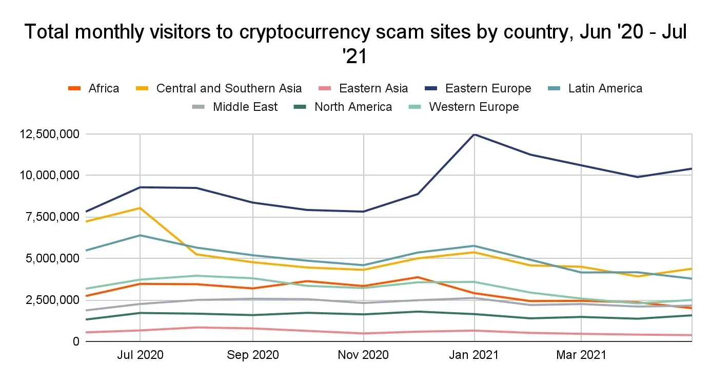 Oost-Europeanen stuurden $815 miljoen naar cryptoscams in één jaar