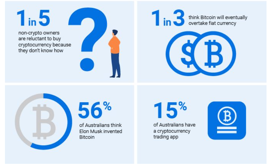 Bitcoin populair in Australië: 17% van inwoners heeft BTC of andere cryptovaluta