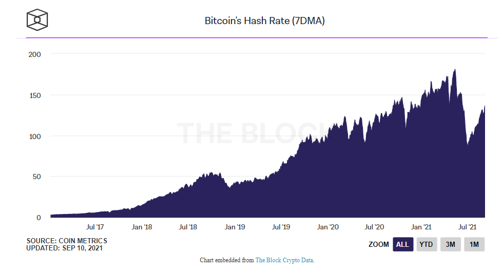 Bitcoin hashrate veert op: hashrate stijgt 50% van dieptepunt tot 135 EH/s