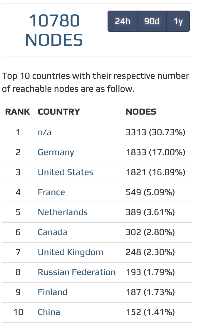 Unicum: Duitsland heeft meer bitcoin nodes dan de Verenigde Staten