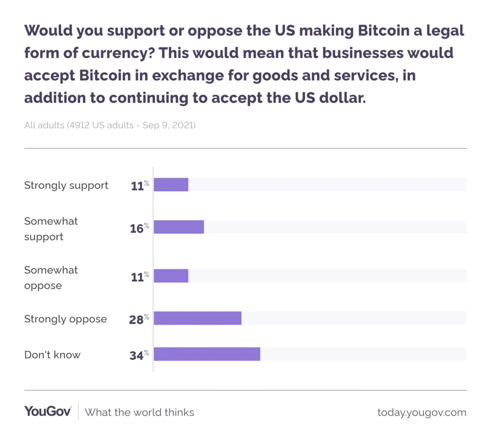 '27% van Amerikanen wil dat Bitcoin een wettig betaalmiddel wordt'