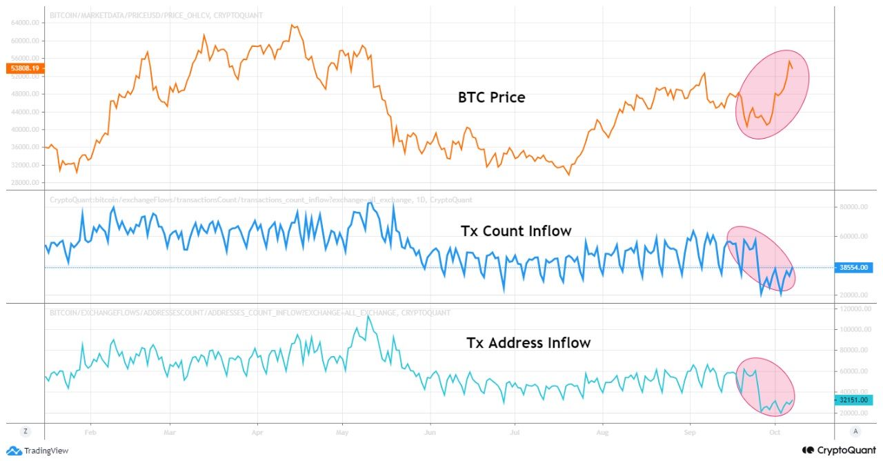 Bitcoin stijgt 30% in 'Uptober', deze 3 signalen zijn vandaag belangrijk