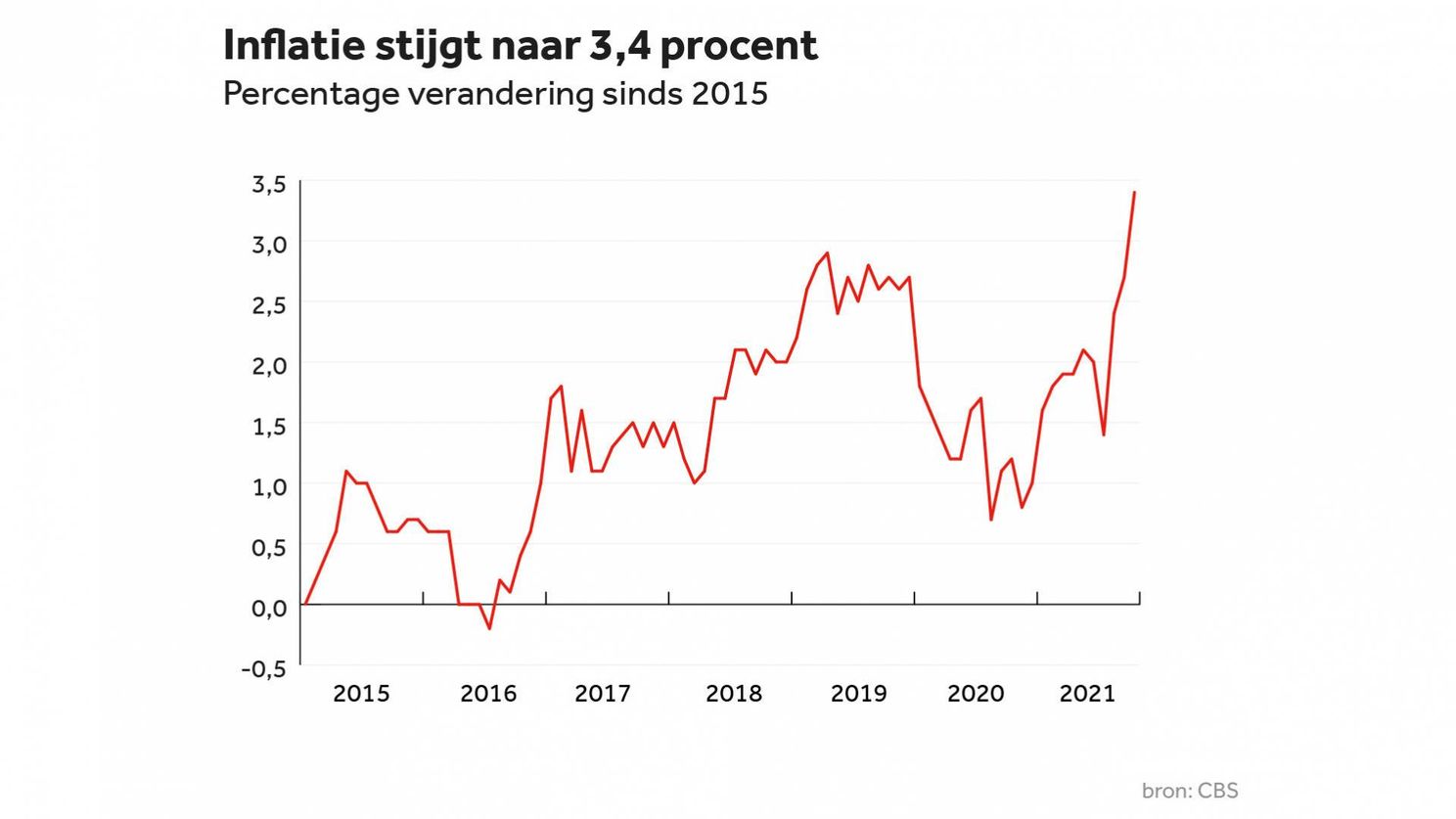 Spaargeld in Nederland 3,4% minder waard ten opzichte van één jaar geleden