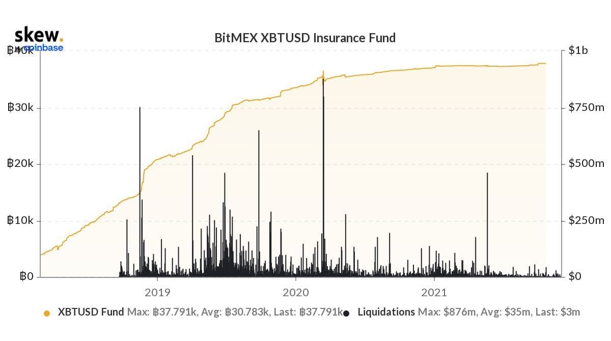 BitMEX heeft verzekeringsfonds van 37.000 bitcoin om hacks op te vangen