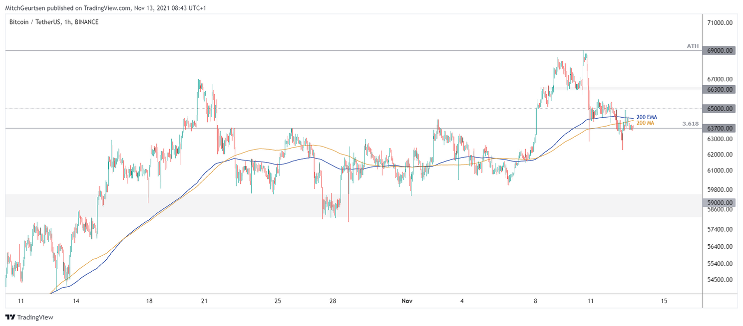 Bitcoin analyse: van recordprijs naar tekenen van zwakte rond $63.700