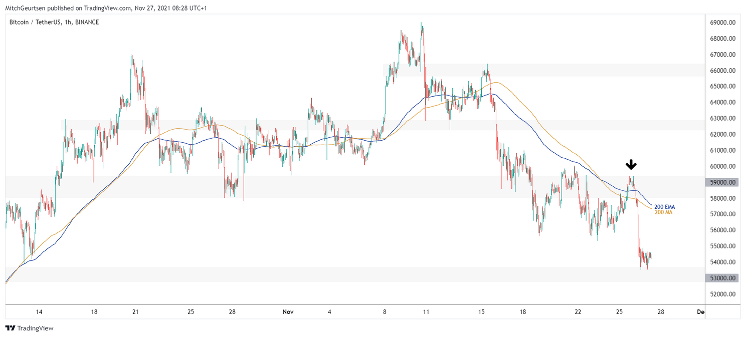 Bitcoin analyse: koers maakt diepe duik na onrust op financiële markten