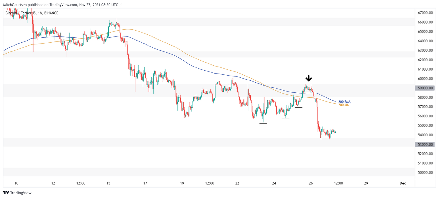 Bitcoin analyse: koers maakt diepe duik na onrust op financiële markten