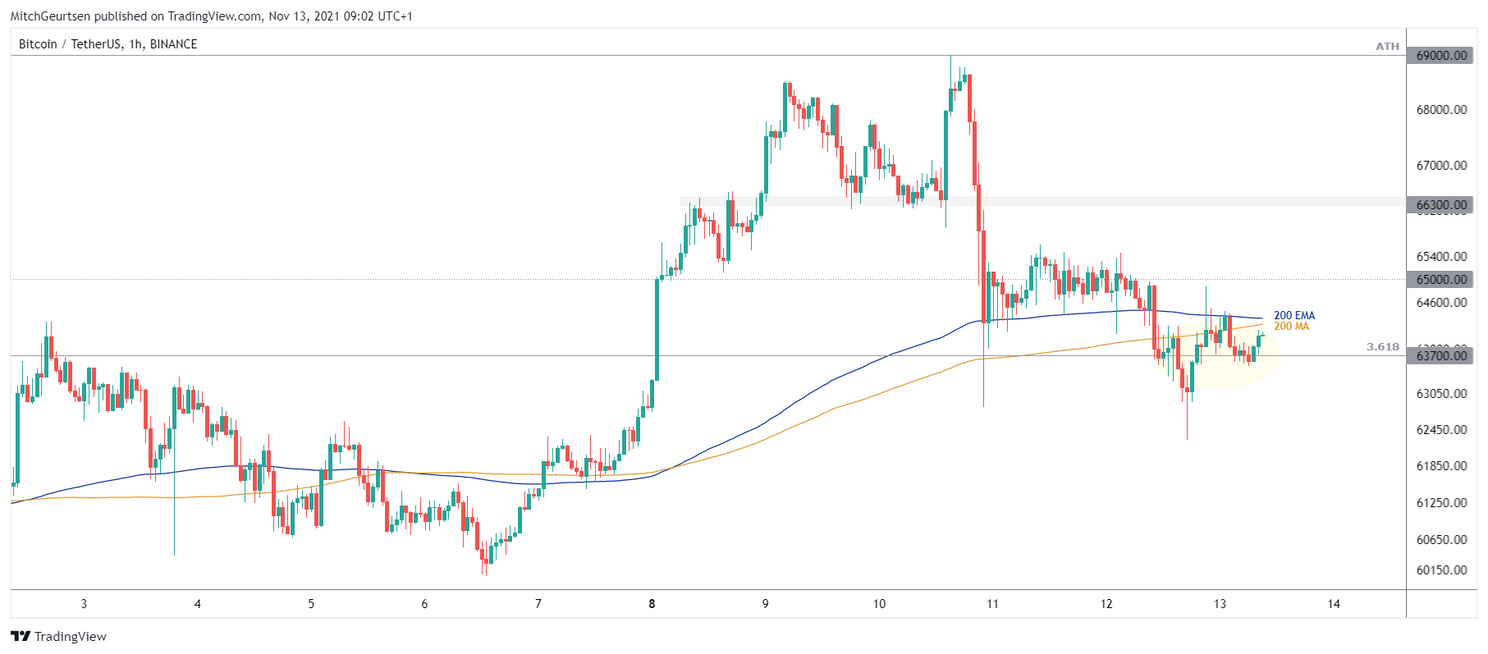 Bitcoin analyse: van recordprijs naar tekenen van zwakte rond $63.700