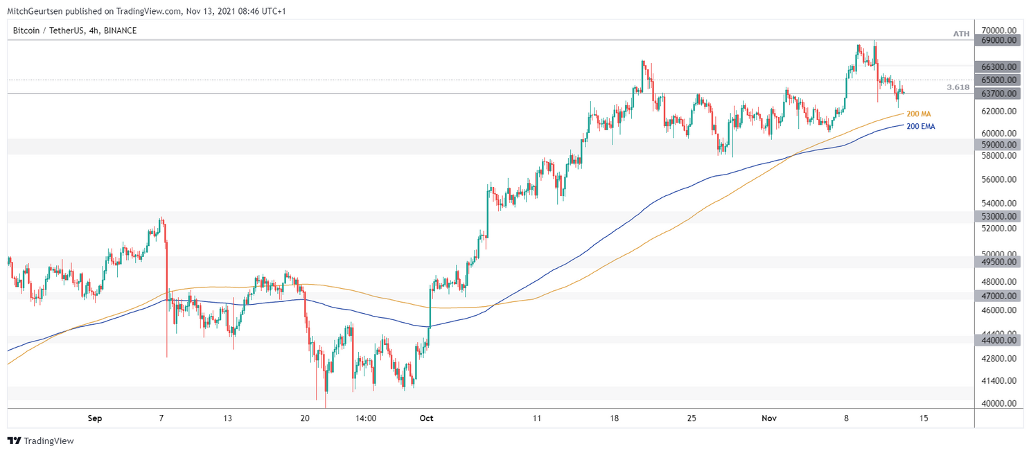 Bitcoin analyse: van recordprijs naar tekenen van zwakte rond $63.700