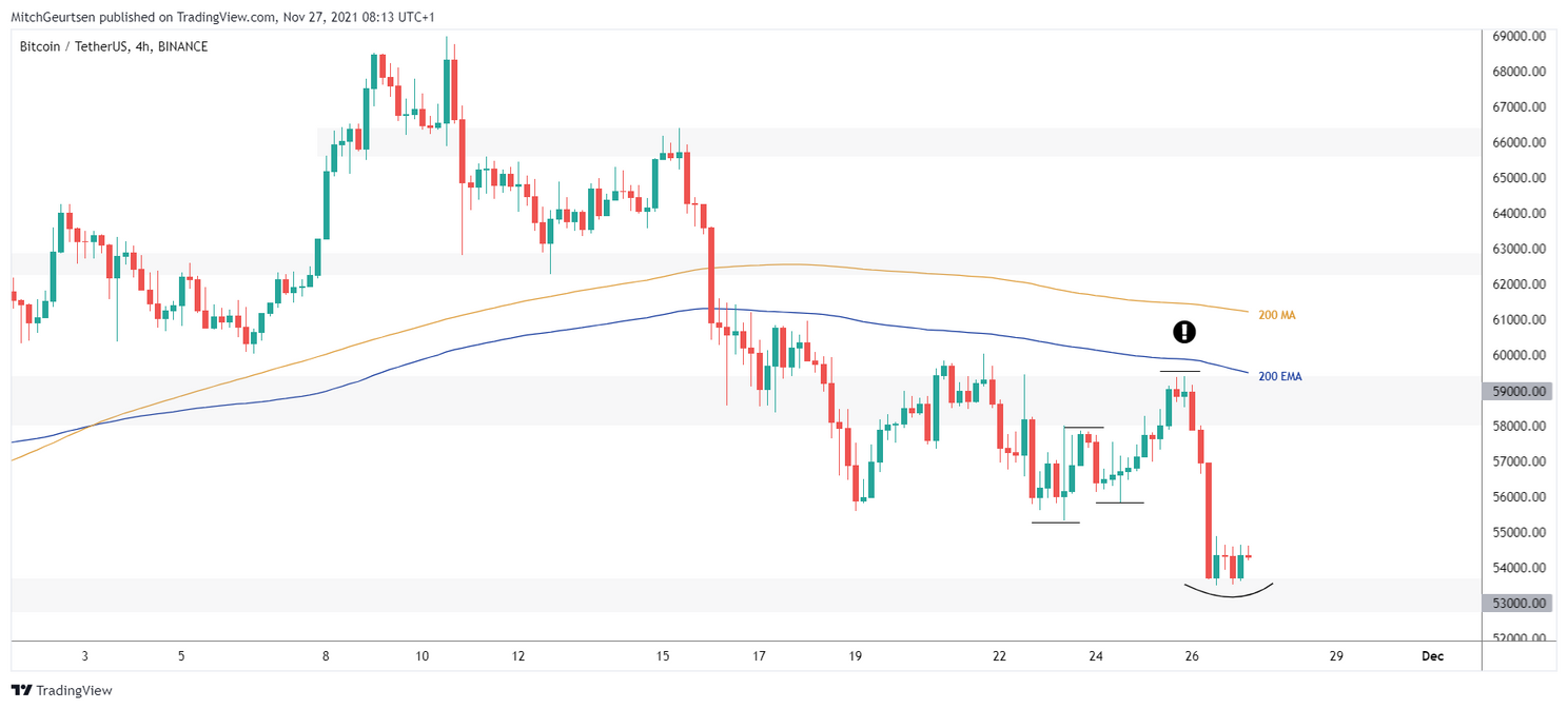 Bitcoin analyse: koers maakt diepe duik na onrust op financiële markten