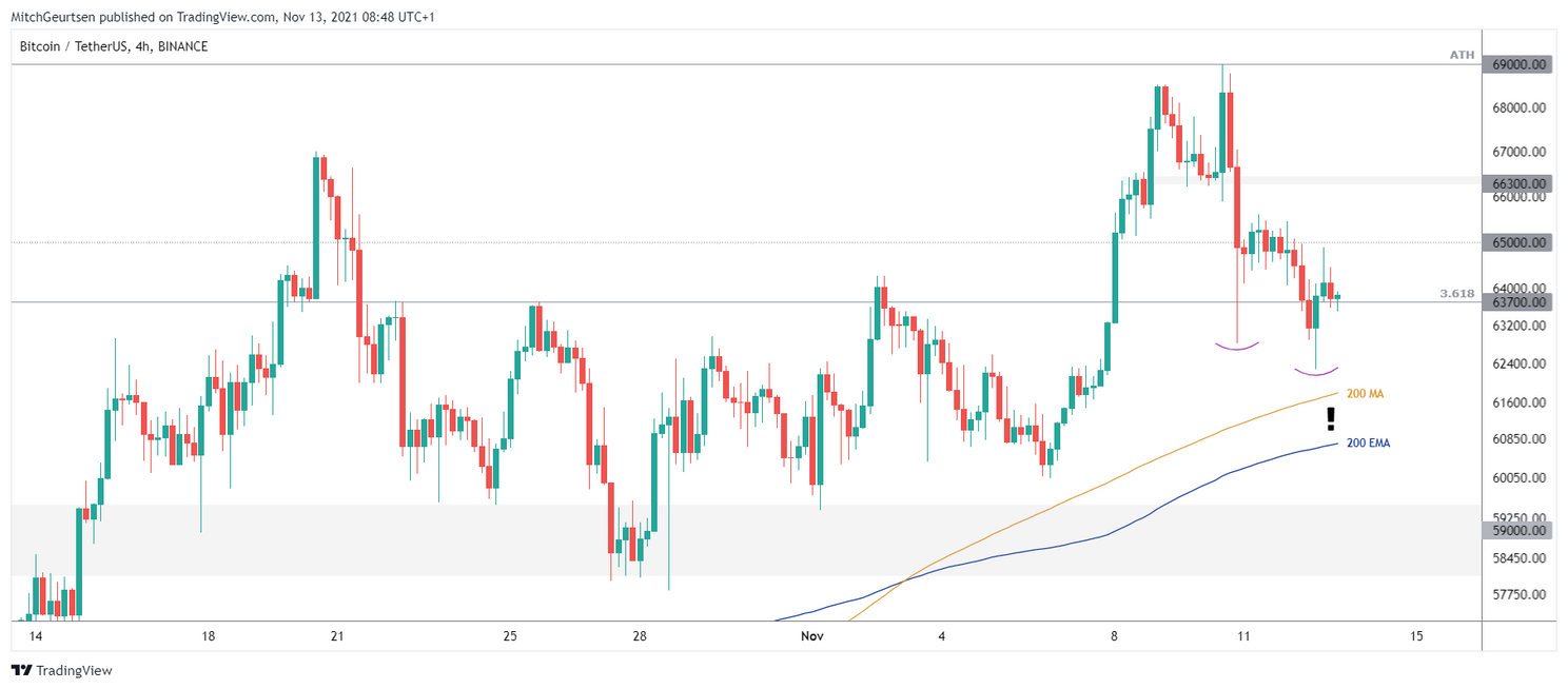 Bitcoin analyse: van recordprijs naar tekenen van zwakte rond $63.700