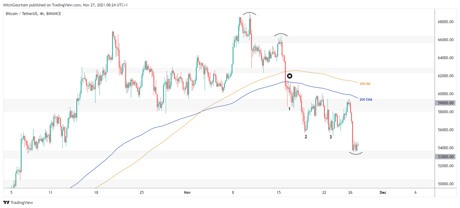 Bitcoin analyse: koers maakt diepe duik na onrust op financiële markten