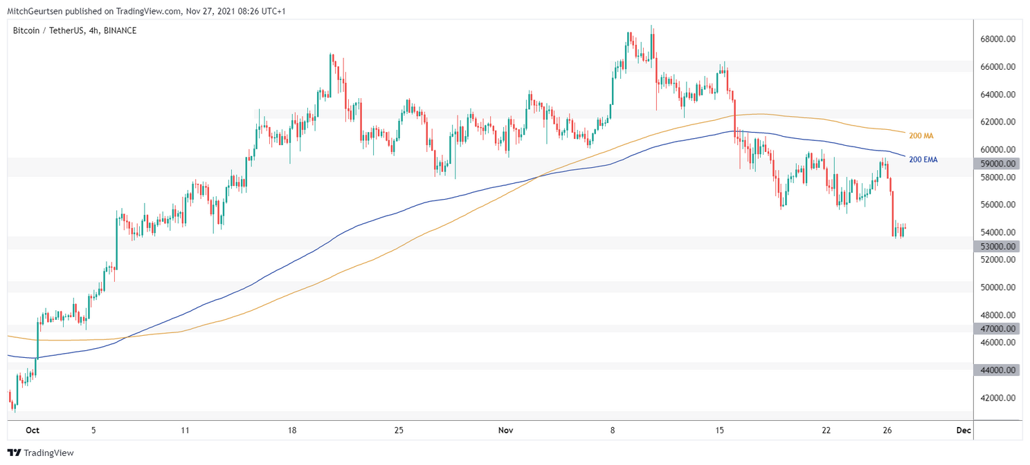 Bitcoin analyse: koers maakt diepe duik na onrust op financiële markten