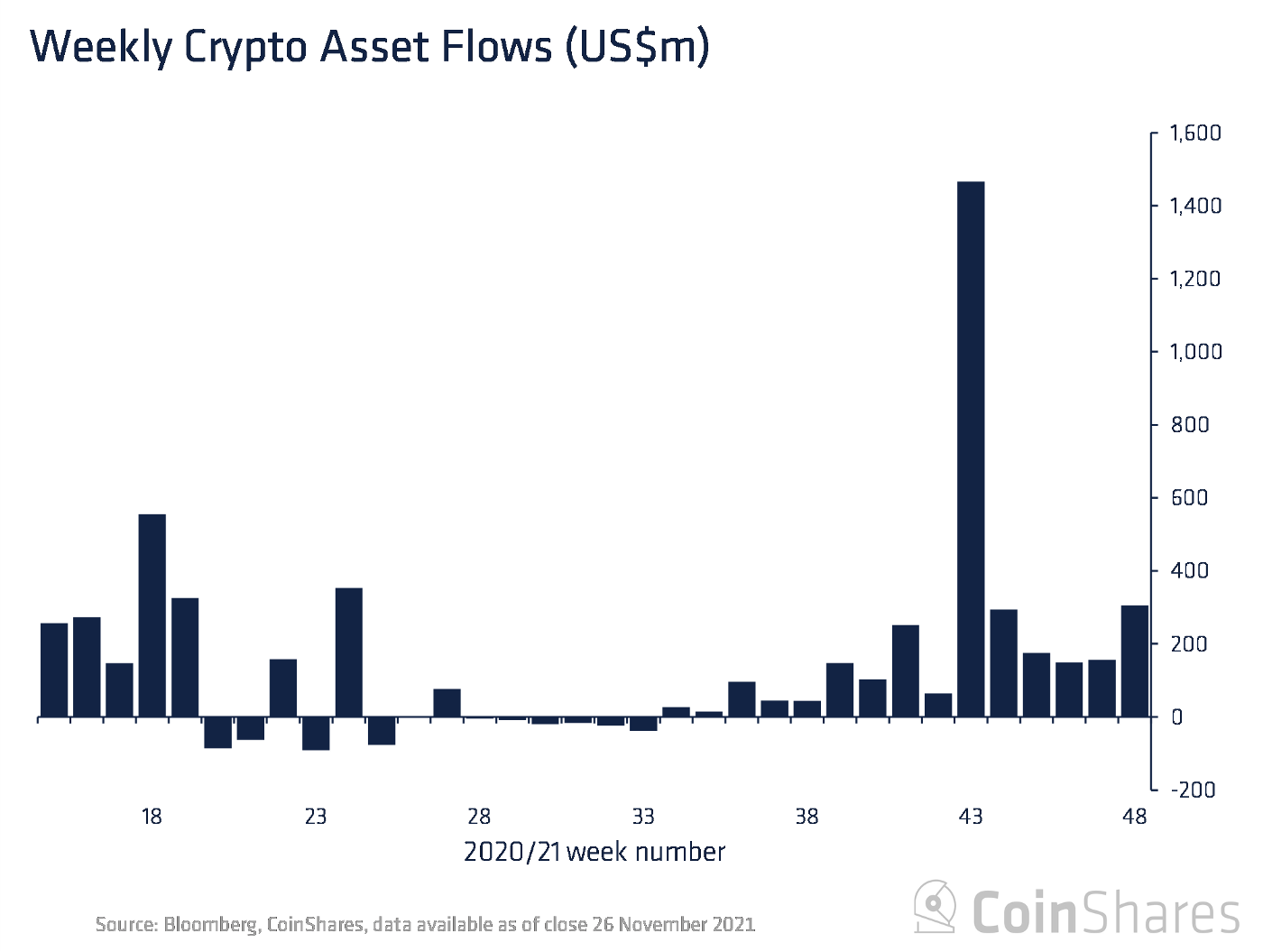 Weekscore: institutioneel geld legt $306 miljoen in bitcoin en crypto's