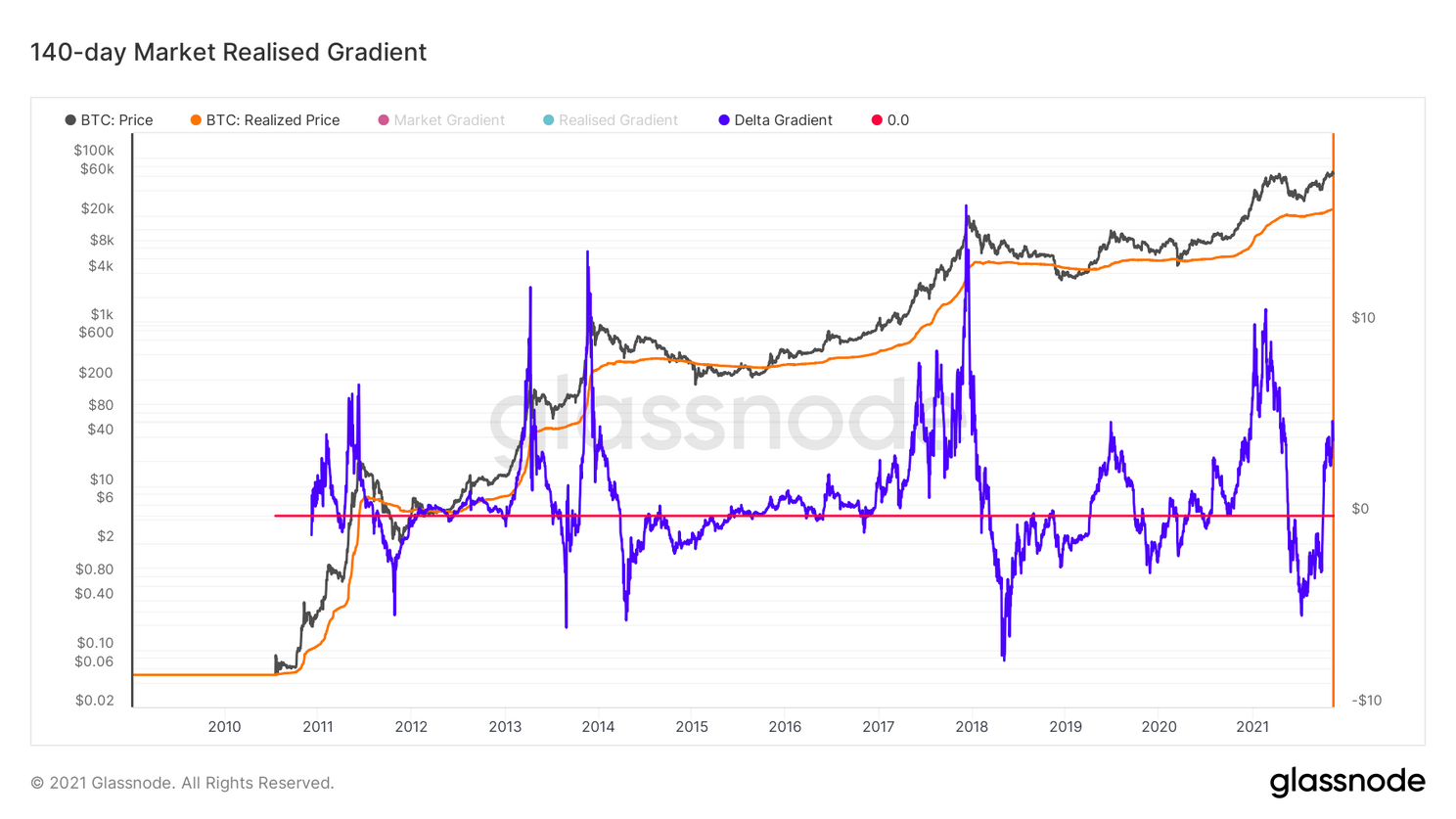 Volgens deze indicator is de bitcoin bullmarkt voorlopig nog niet over