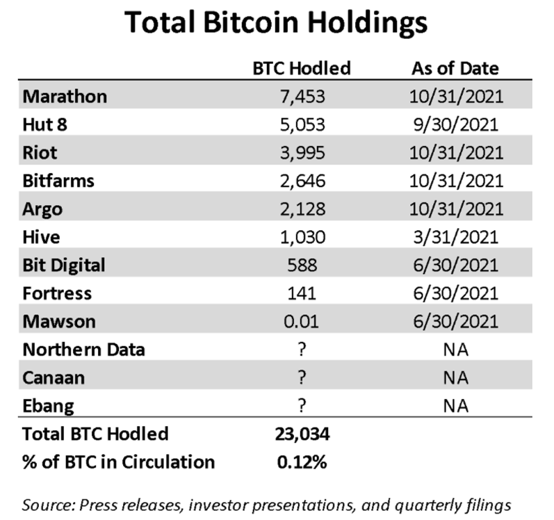 Deze miners hebben $1,38 miljard aan bitcoin (BTC) op hun balans