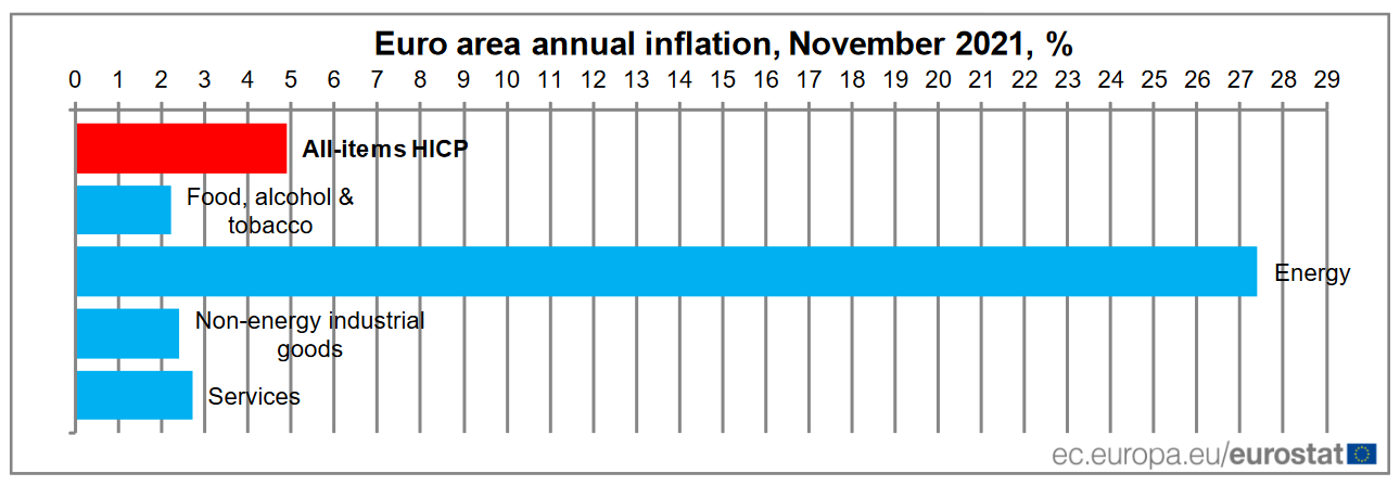 Inflatie in Nederland naar 5,6%, hoogste niveau sinds 2000