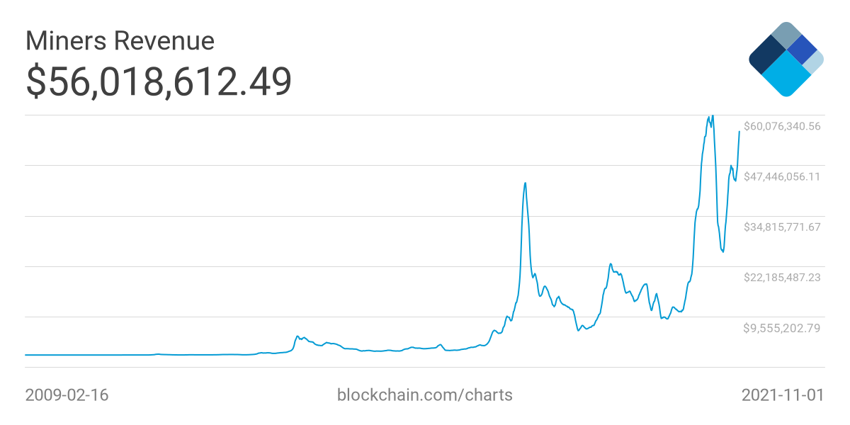 Het kost 940.000 'exahashes' om één Bitcoin block te maken
