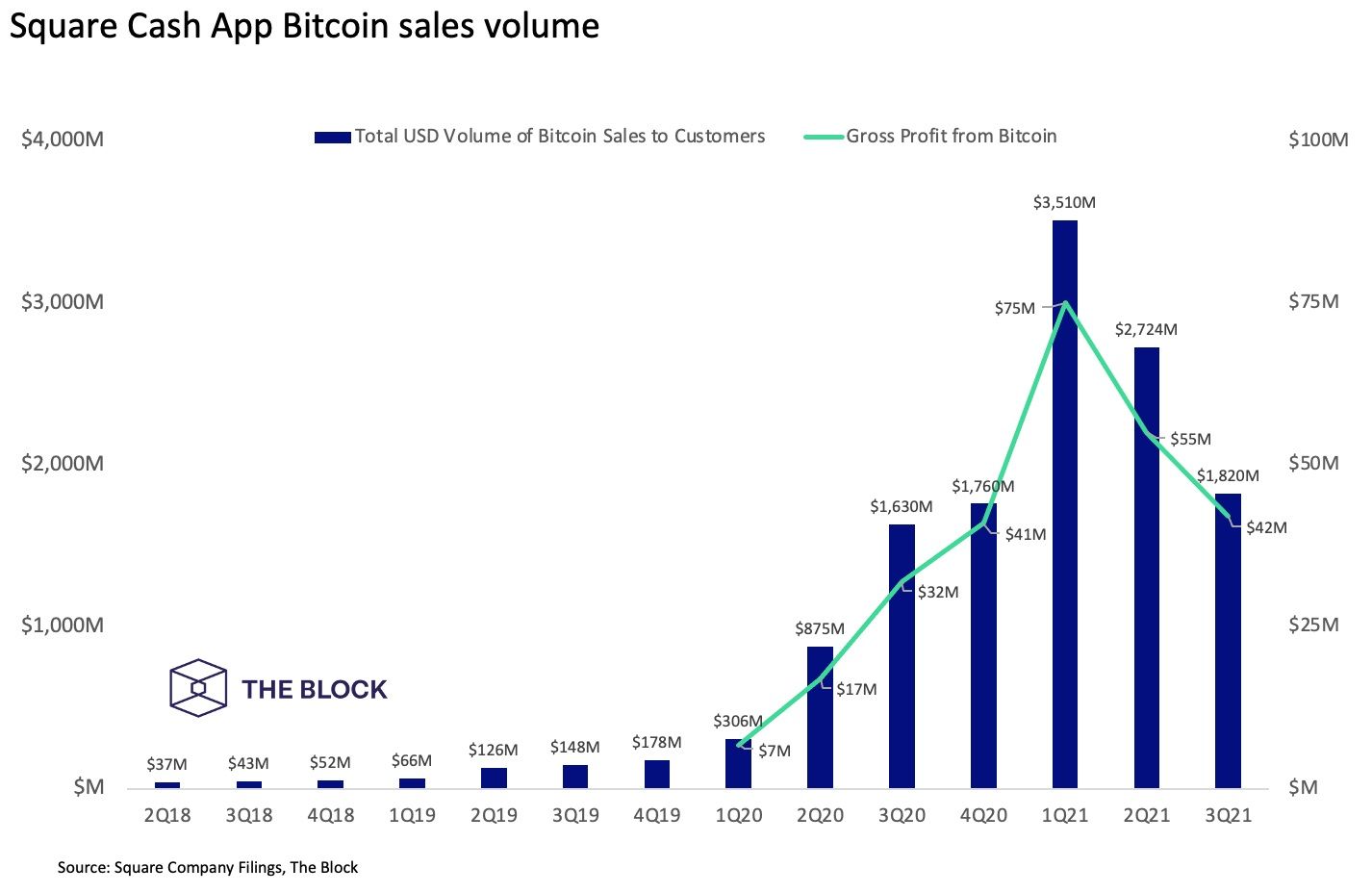 Square maakt $42 miljoen winst met bitcoinverkoop