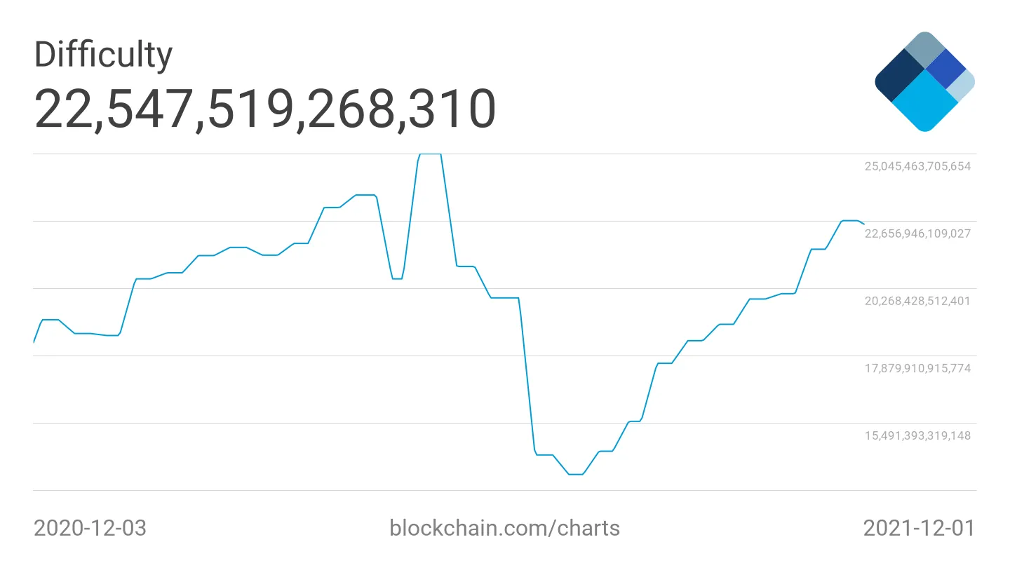 Moeilijkheidsgraad van Bitcoin mining daalt voor eerst in 18 weken: minus 1,5%