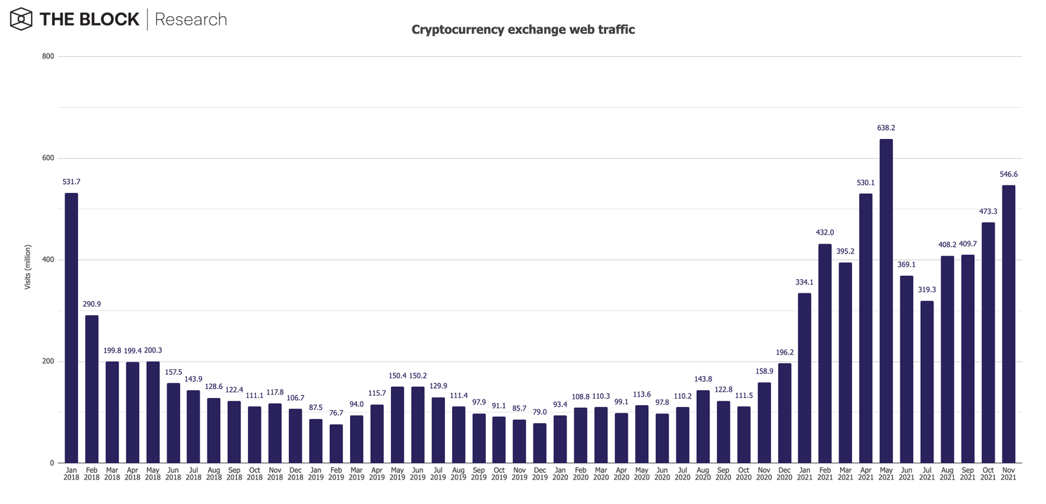 'Cryptobeurzen hadden ruim 546 miljoen bezoekers in november'