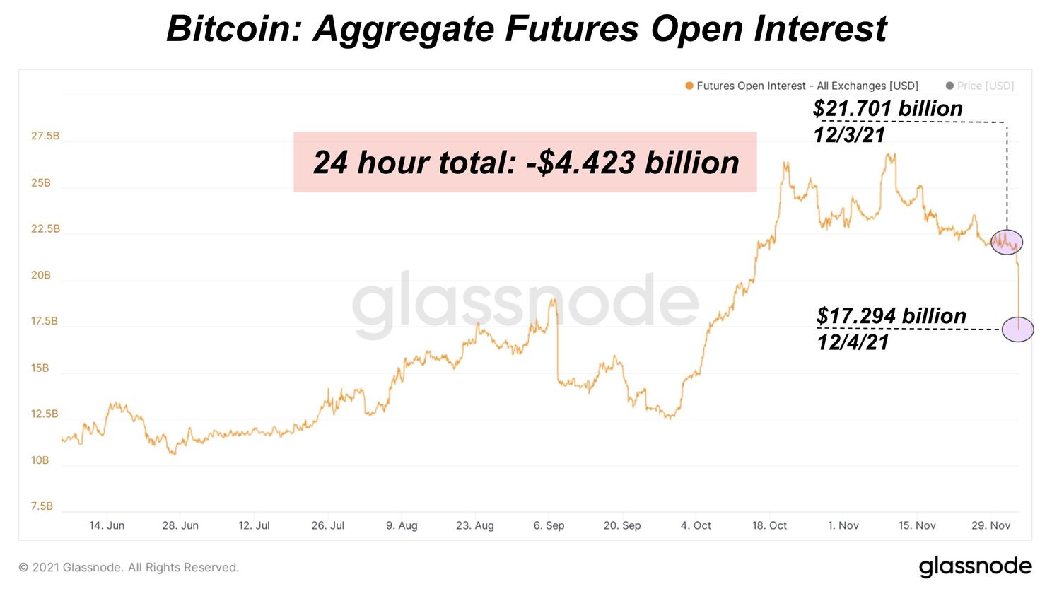 Bitcoin koers crasht tot onder $42.500, staat nu 17% lager dan gisteren